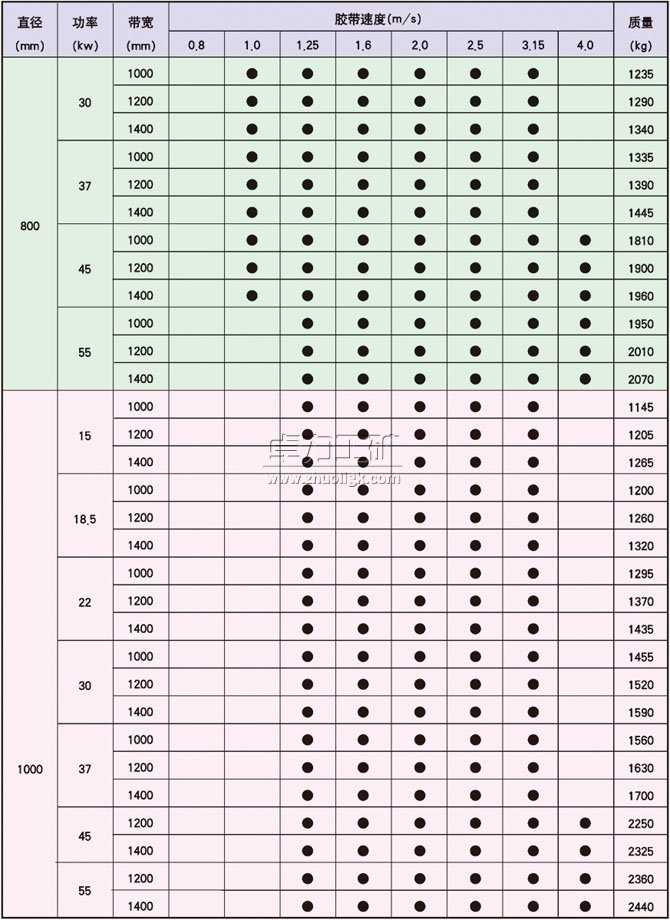 YDB、YTB、YZB隔爆型油冷式電動(dòng)滾筒基本尺寸