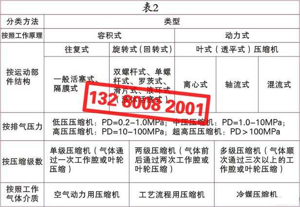 空氣壓縮機（空壓機）的種類、類別、分類